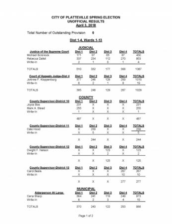 2018 Spring Unofficial Results page 1