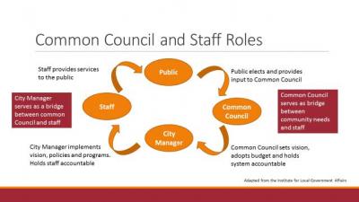 Common Council vs. City Manager Role