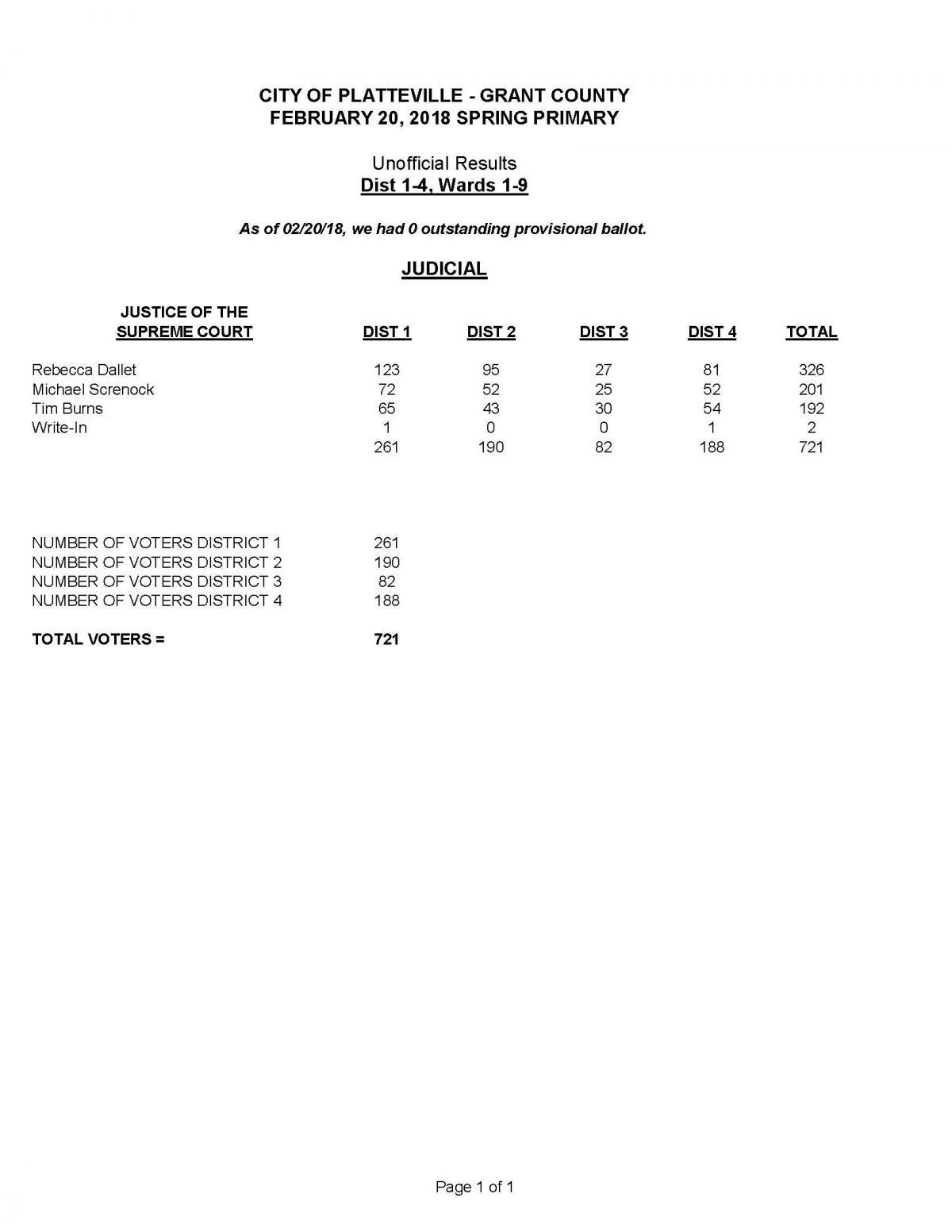 2018 Spring Primary Unofficial Results