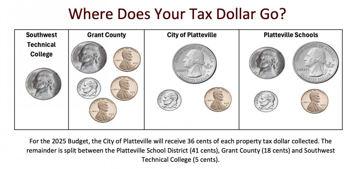 Tax Dollar Breakdown Image